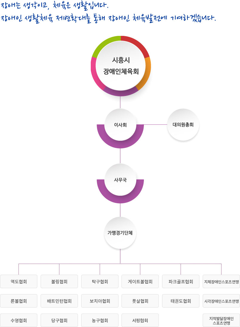 스포츠는 치료이자 복지입니다. 많은 장애인들이 꿈과 희망을 키워나갈 수 잇도록 더욱 노력하겠습니다.